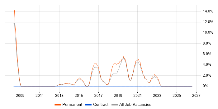 IT Engineer job vacancy trend in Cheadle