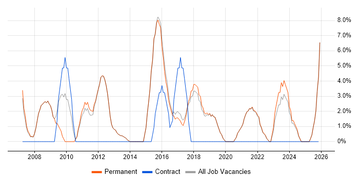 IT Manager job vacancy trend in Cheadle