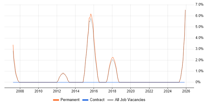 IT Project Manager job vacancy trend in Cheadle