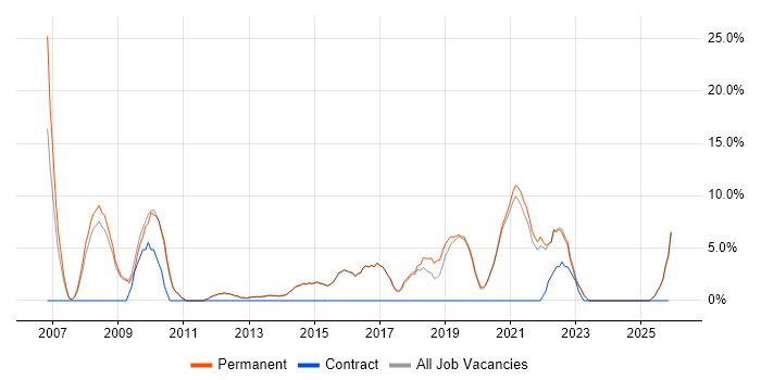 IT Support job vacancy trend in Cheadle