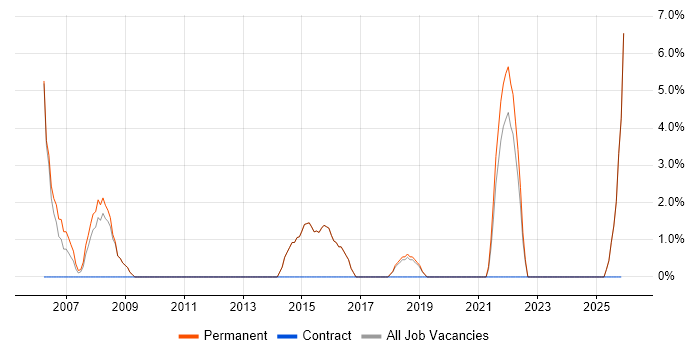 IT Technician job vacancy trend in Cheadle