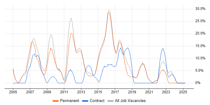 Job vacancy trend for Java in Cheadle Job vacancy trend for Java in Cheadle