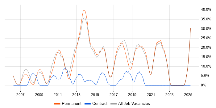 Job vacancy trend for JavaScript in Cheadle