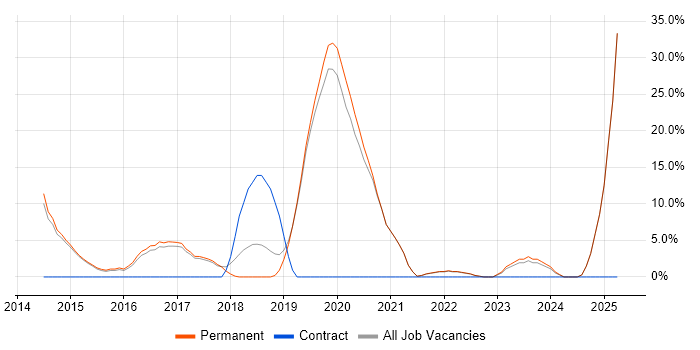 Job vacancy trend for JSON in Cheadle