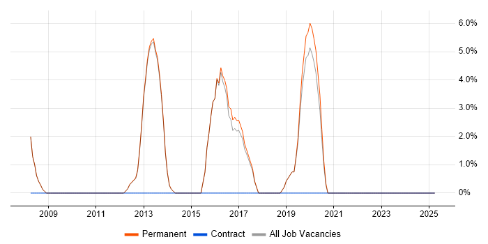 Job vacancy trend for Juniper in Cheadle Job vacancy trend for Juniper in Cheadle
