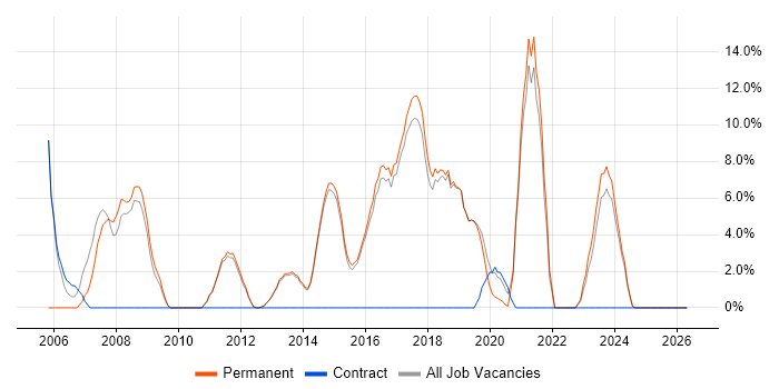 LAN job vacancy trend in Cheadle