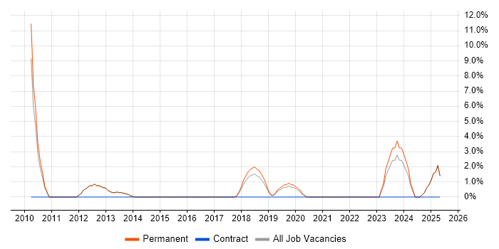 Job vacancy trend for Law in Cheadle