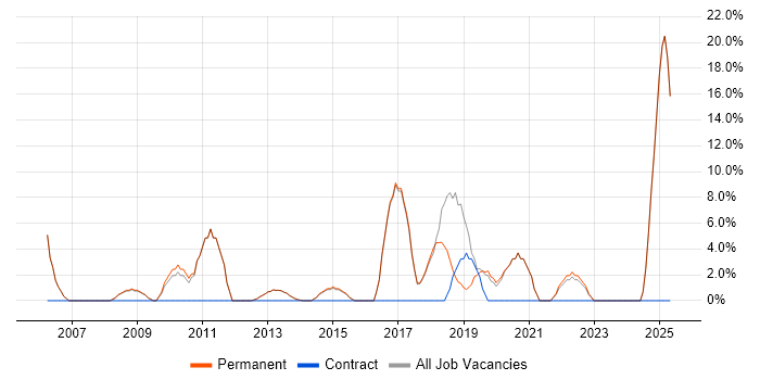 Job vacancy trend for Legal in Cheadle