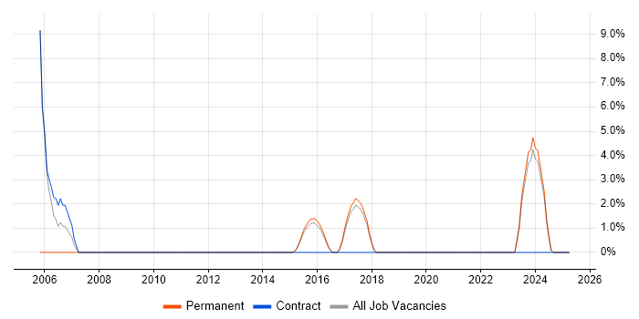Job vacancy trend for Linux Command Line in Cheadle Job vacancy trend for Linux Command Line in Cheadle