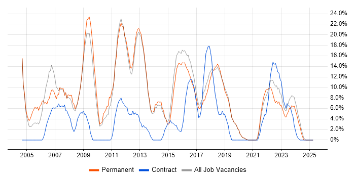 Job vacancy trend for Linux in Cheadle Job vacancy trend for Linux in Cheadle