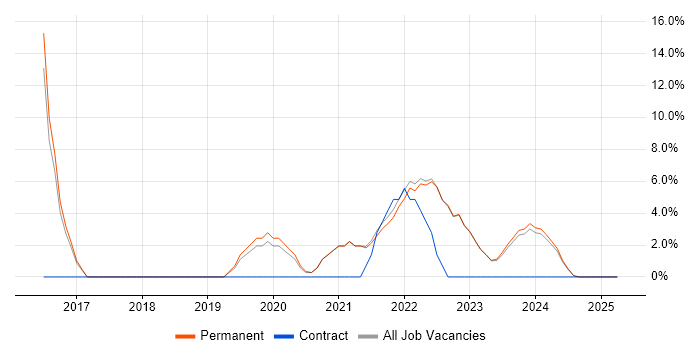 Job vacancy trend for Machine Learning in Cheadle Job vacancy trend for Machine Learning in Cheadle