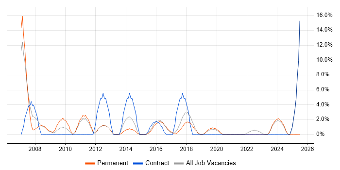 Job vacancy trend for Manufacturing in Cheadle Job vacancy trend for Manufacturing in Cheadle