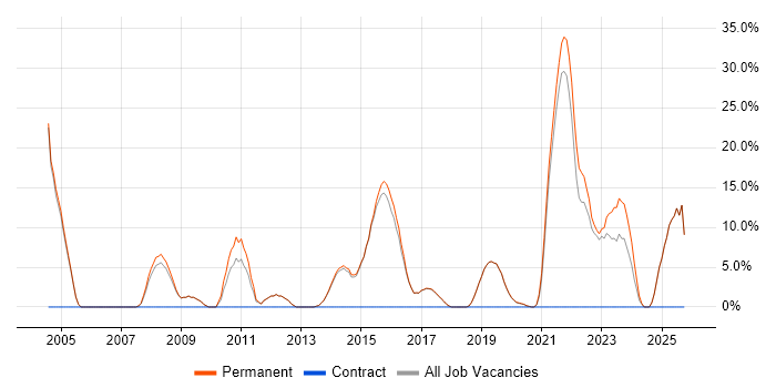 Mentoring job vacancy trend in Cheadle
