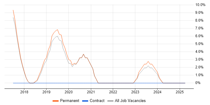 Job vacancy trend for Microservices in Cheadle Job vacancy trend for Microservices in Cheadle