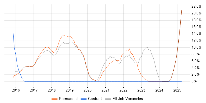 Job vacancy trend for Microsoft 365 in Cheadle