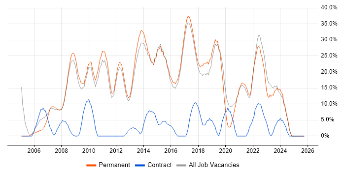 Microsoft job vacancy trend in Cheadle