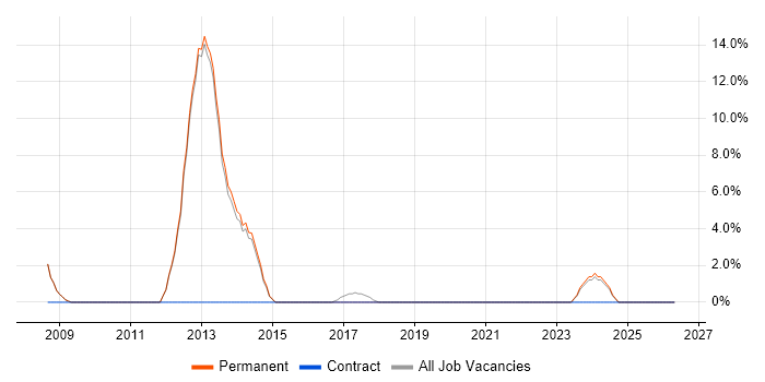 Military job vacancy trend in Cheadle