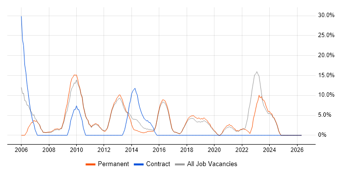 Microsoft Excel job vacancy trend in Cheadle