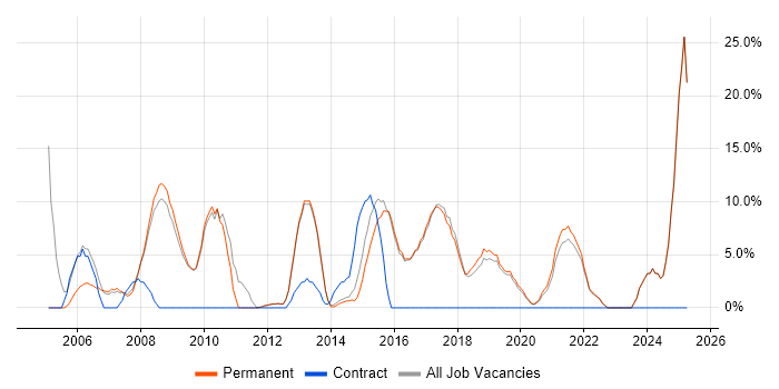 Job vacancy trend for Microsoft Office in Cheadle