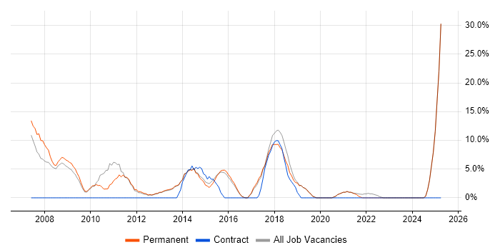 Job vacancy trend for MySQL in Cheadle