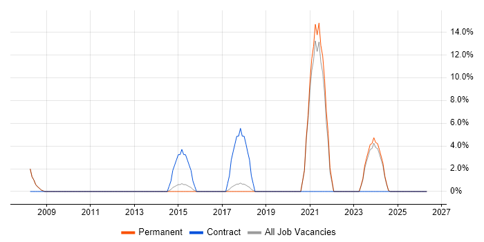 Network Architect job vacancy trend in Cheadle