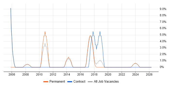 Network Design job vacancy trend in Cheadle
