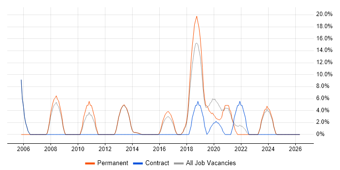 Network Engineer job vacancy trend in Cheadle