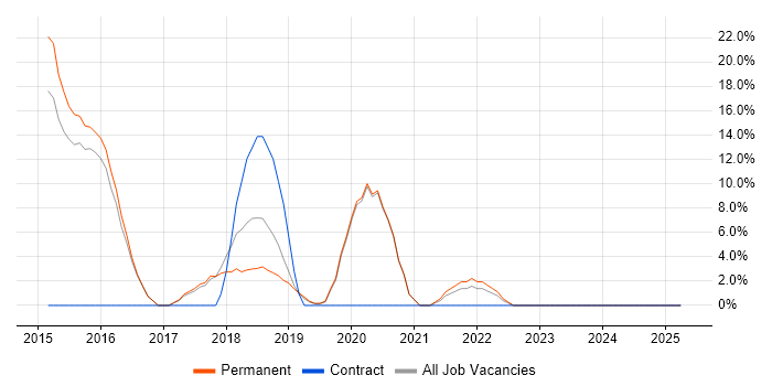 Job vacancy trend for Node.js in Cheadle Job vacancy trend for Node.js in Cheadle