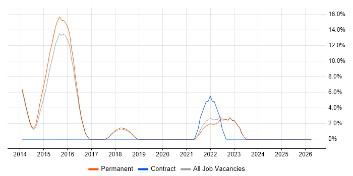 NoSQL job vacancy trend in Cheadle