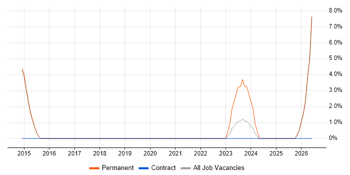 Onboarding job vacancy trend in Cheadle
