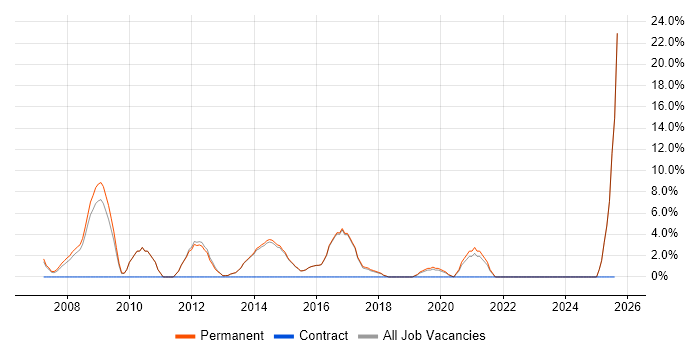 Job vacancy trend for Organisational Skills in Cheadle