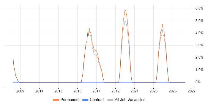 OSPF job vacancy trend in Cheadle