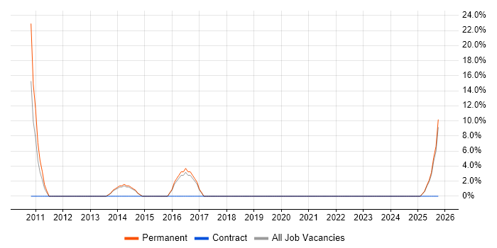 PhD job vacancy trend in Cheadle