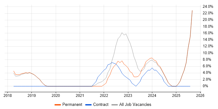 Job vacancy trend for Power BI in Cheadle