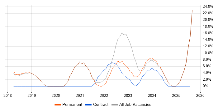 Job vacancy trend for Power Platform in Cheadle
