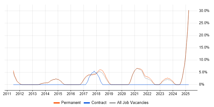 Job vacancy trend for PowerShell in Cheadle