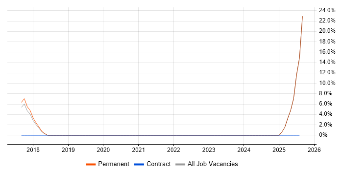 Job vacancy trend for Predictive Analytics in Cheadle