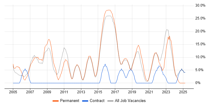 Job vacancy trend for Problem-Solving in Cheadle Job vacancy trend for Problem-Solving in Cheadle