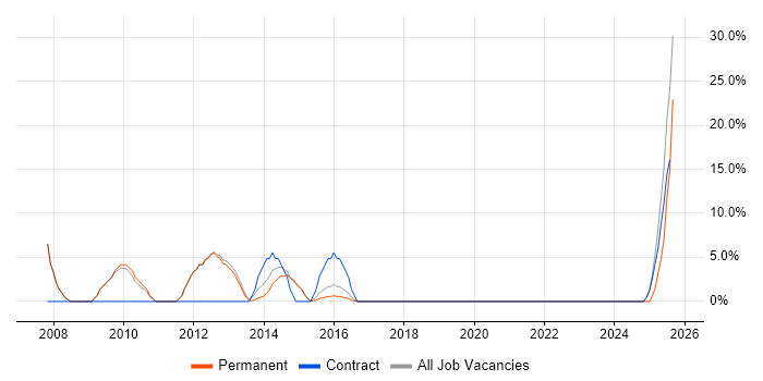 Job vacancy trend for Programme Management in Cheadle