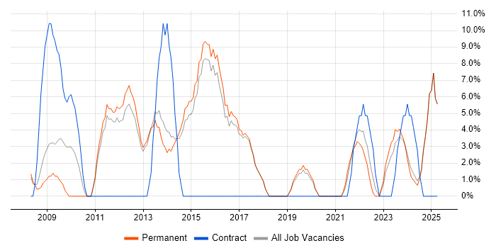 Job vacancy trend for Project Delivery in Cheadle