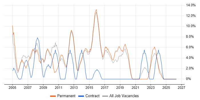 Project Management job vacancy trend in Cheadle
