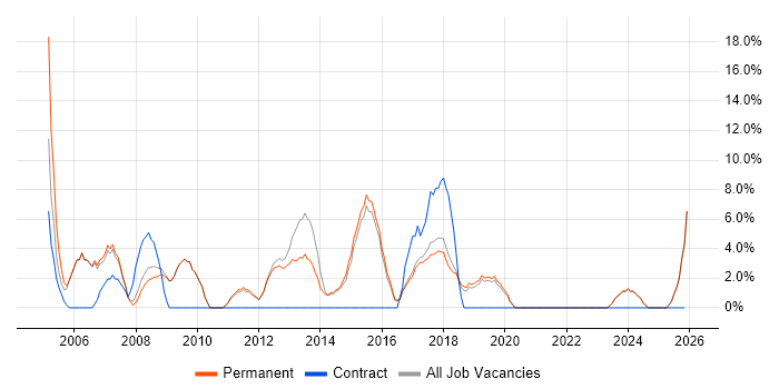 Project Manager job vacancy trend in Cheadle