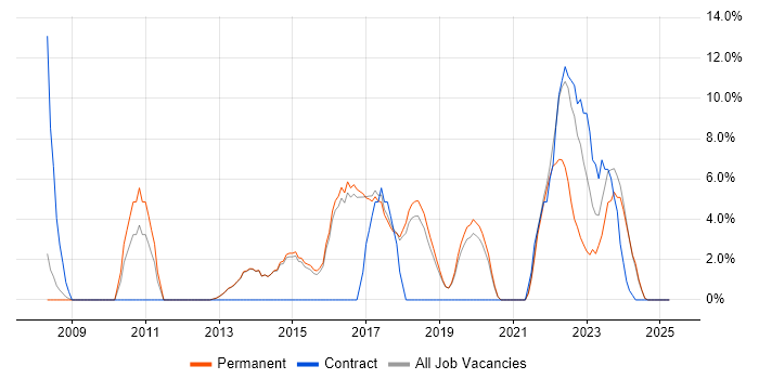 Job vacancy trend for Python in Cheadle Job vacancy trend for Python in Cheadle