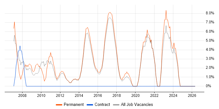 QA job vacancy trend in Cheadle
