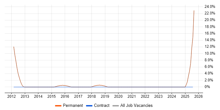 Job vacancy trend for QlikView in Cheadle