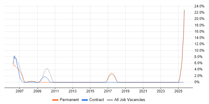 Job vacancy trend for Quality Management in Cheadle
