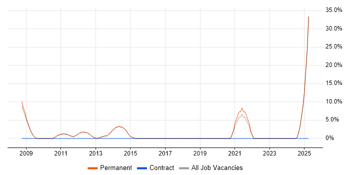 Job vacancy trend for RDBMS in Cheadle
