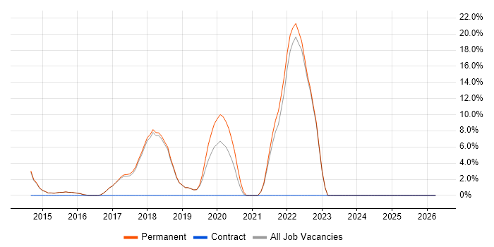 React job vacancy trend in Cheadle