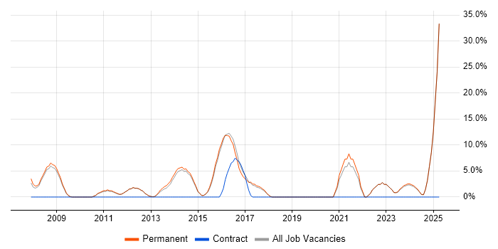 Job vacancy trend for Relational Database in Cheadle