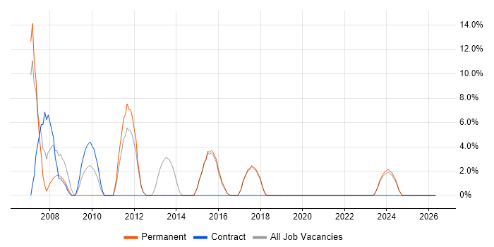 Requirements Analysis job vacancy trend in Cheadle